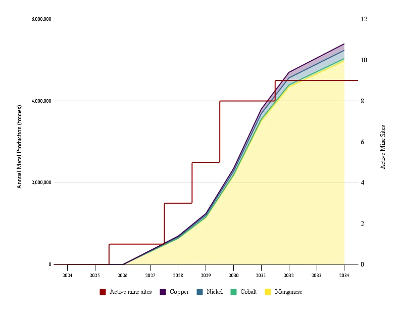 large-nodule_production_estimate.webp