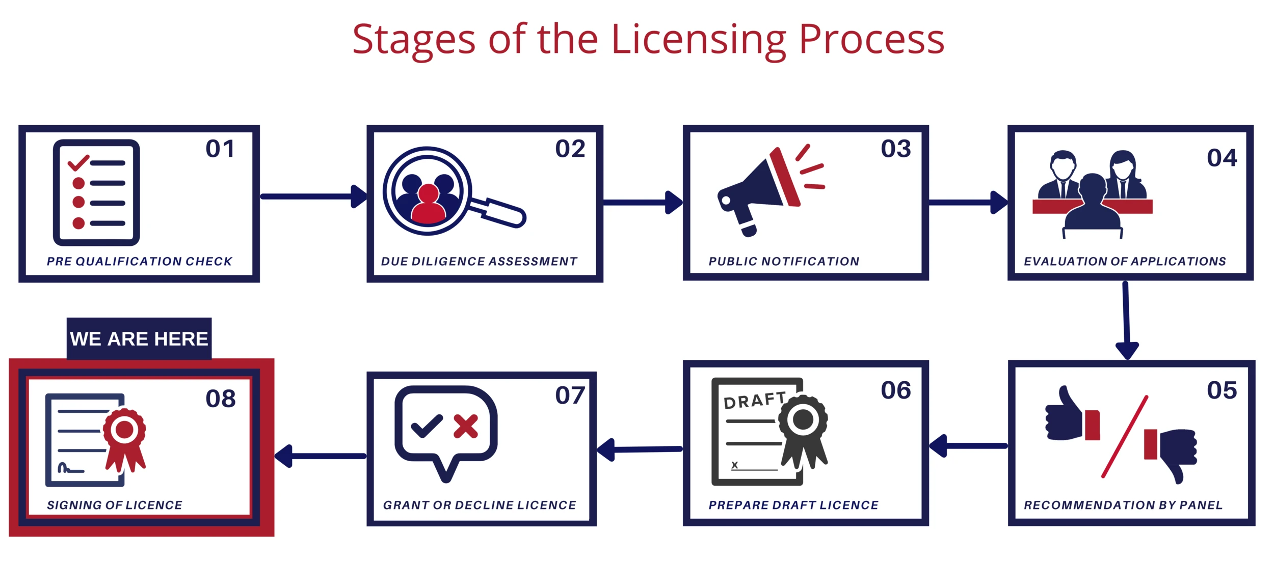 large-sbma_licence_stages.webp