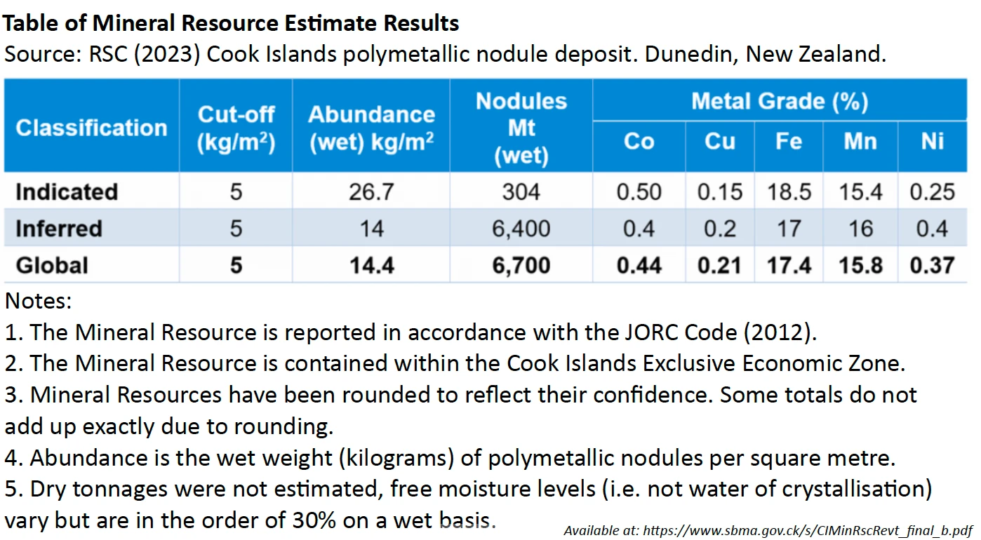 Table of the subsea mineral resource estimates in the Cook Islands Exclusive Economic Zone