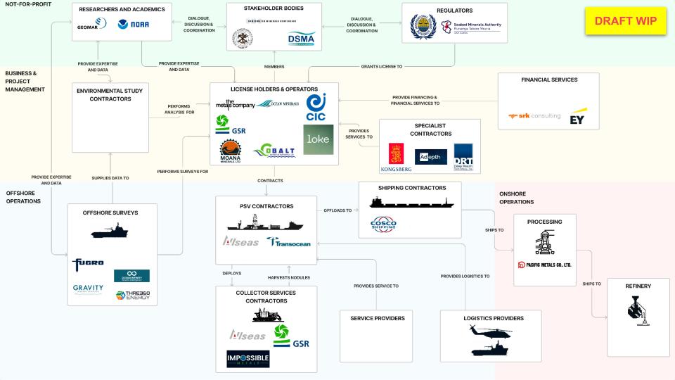 Deep Sea Mining business ecosystem diagram slide
