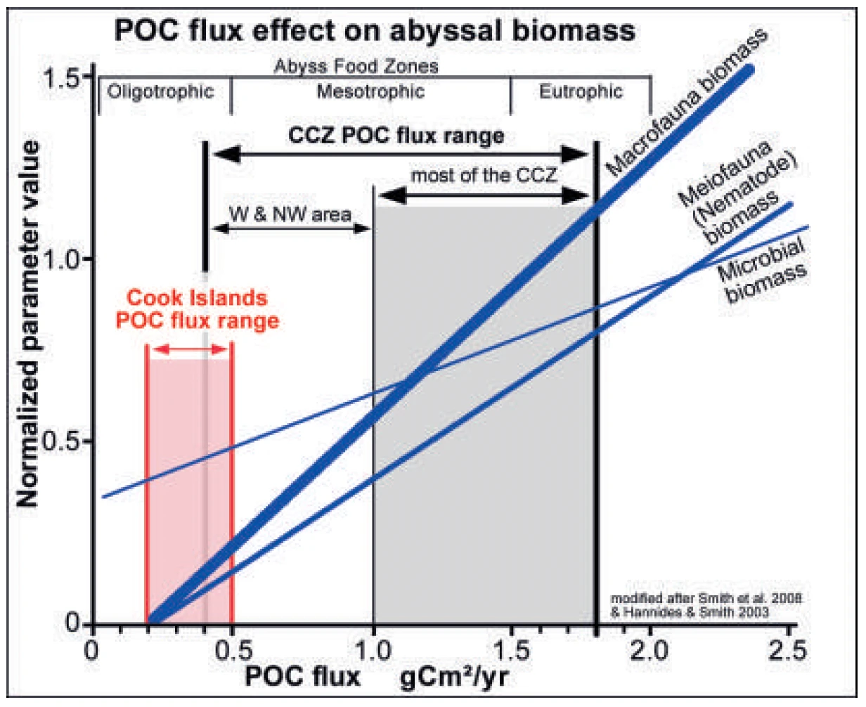 Diagram of relative abyssal biomass in Penrhyn Basin versus Clarion Clipperton Zone