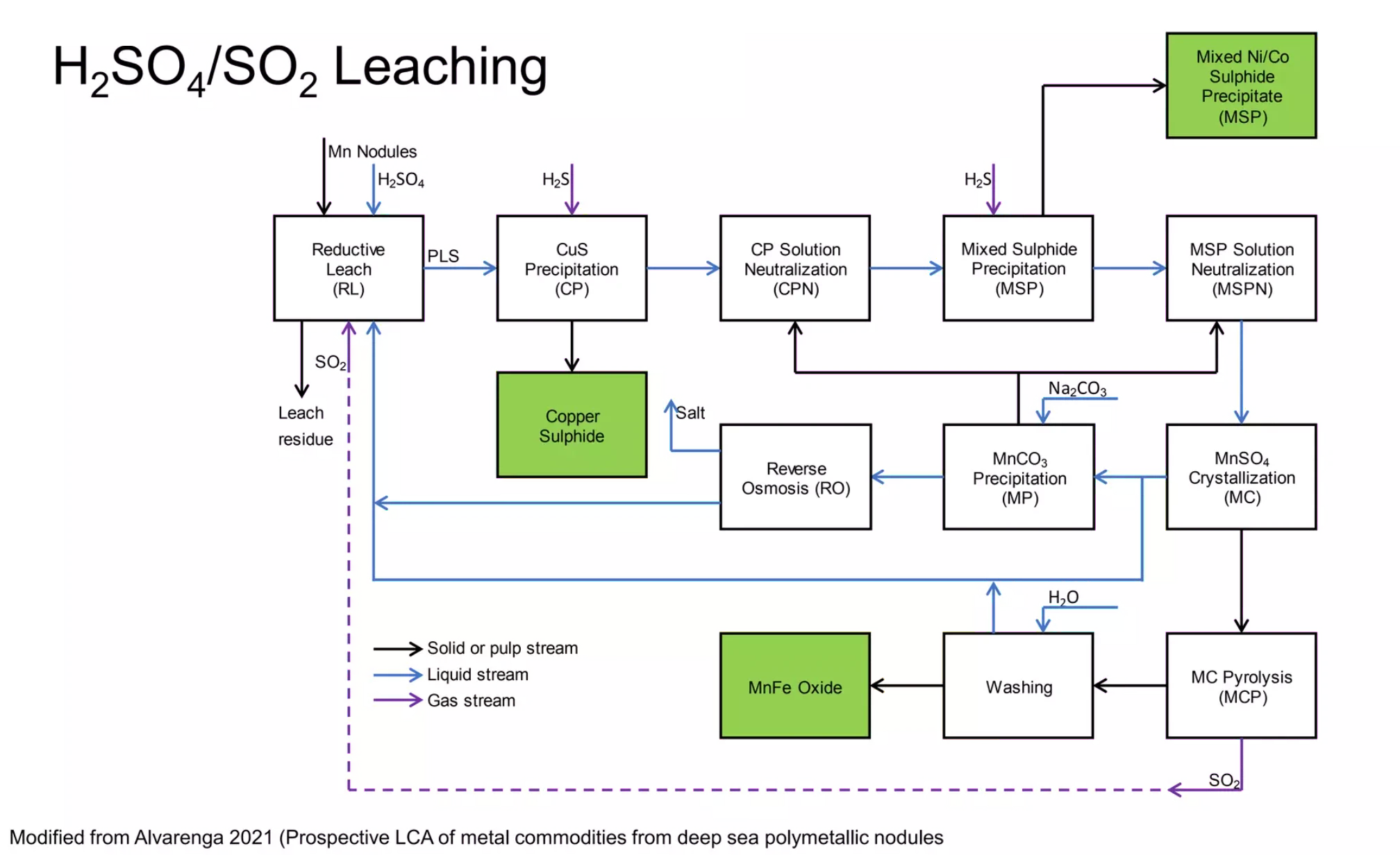 Reductive acid leach flow diagram