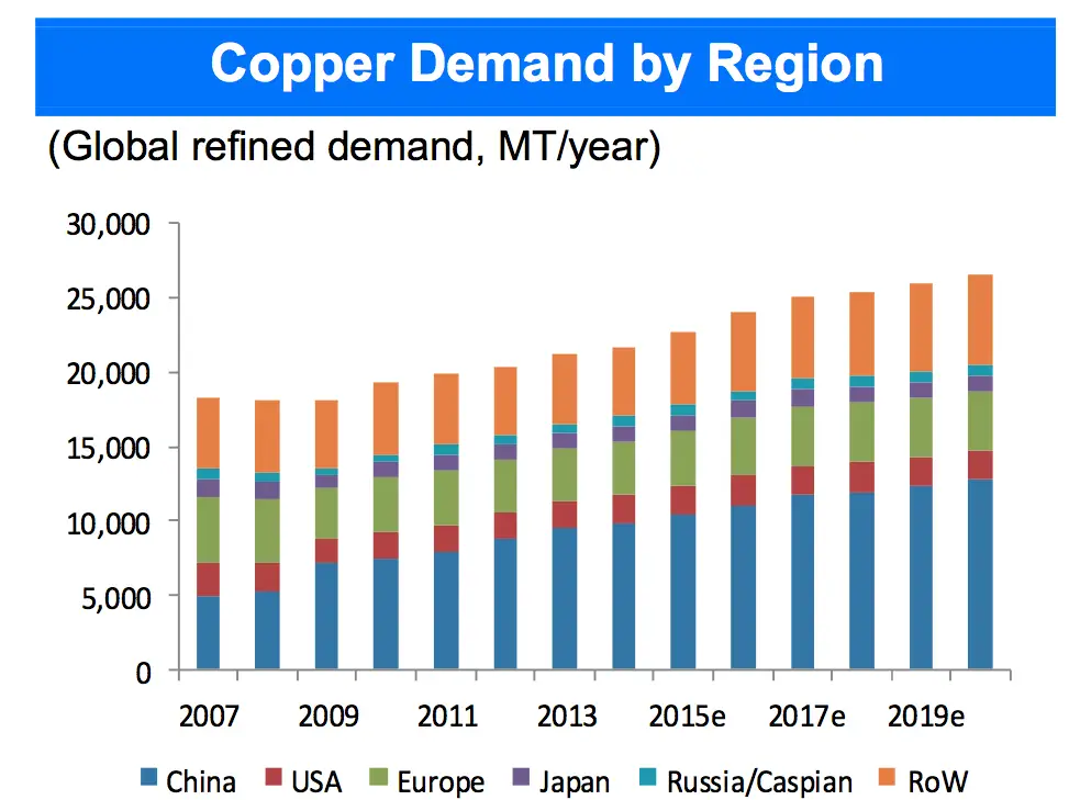 Graph of global copper consumption by region