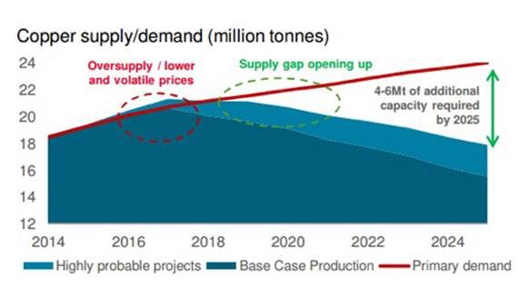 Graph of gap between projected supply and demand of copper