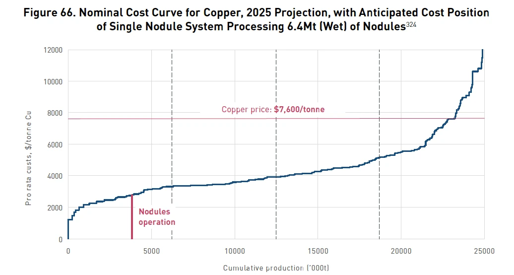 Nominal cost curve for Copper production, with polymetallic nodule product overlain