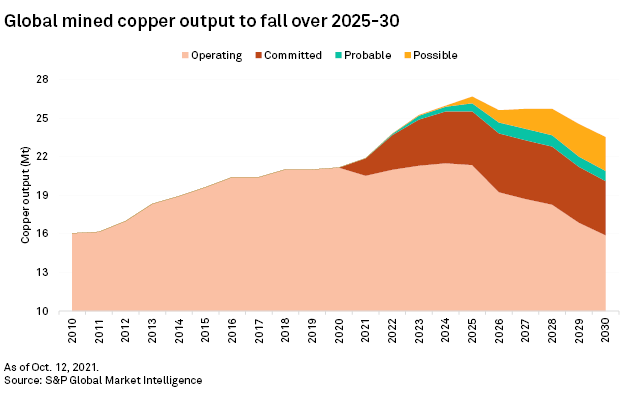 Projected worldwide copper production
