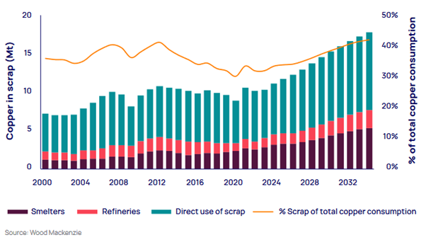 Historical copper recycling rates