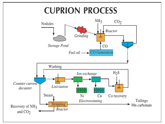 Cuprion process flow diagram