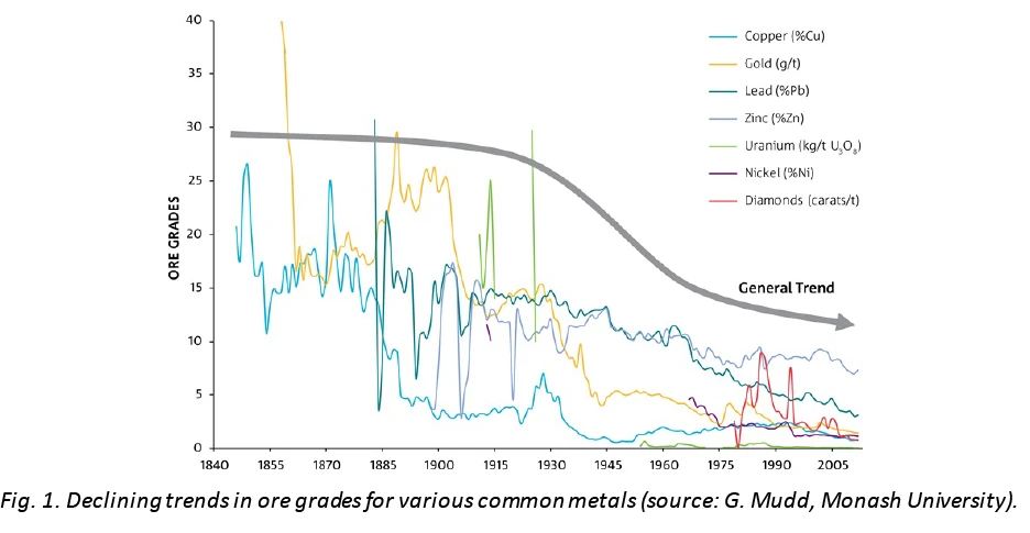 Historical graph of terrestrial ore grades for common metals, and their movement over time