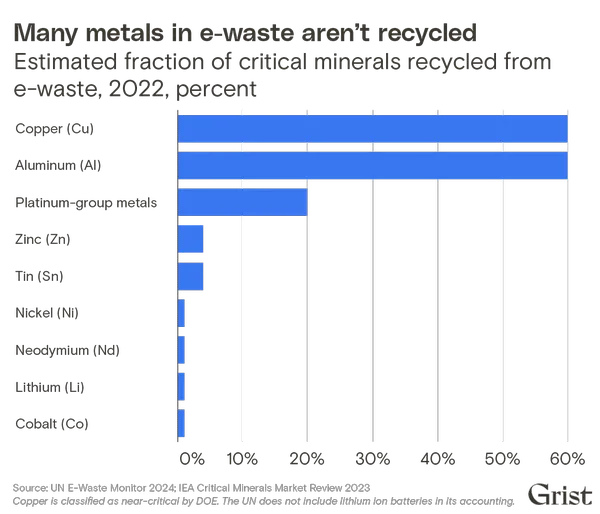 Rates of metal recycling in electronic waste, by metal type