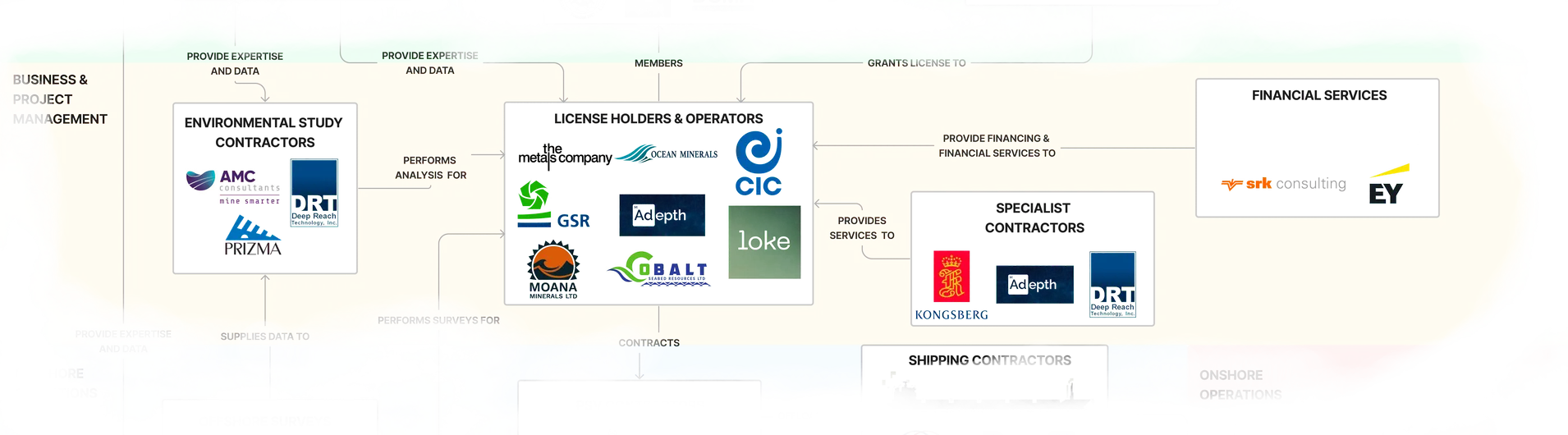 Business ecosystem diagram of the business part of the subsea and deep sea mining industry 