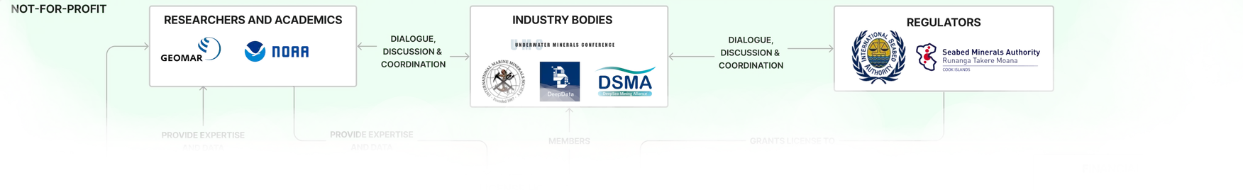 Business ecosystem diagram of the not-for-profit part of the subsea and deep sea mining industry, including government regulators, research groups, scientists and industry bodies