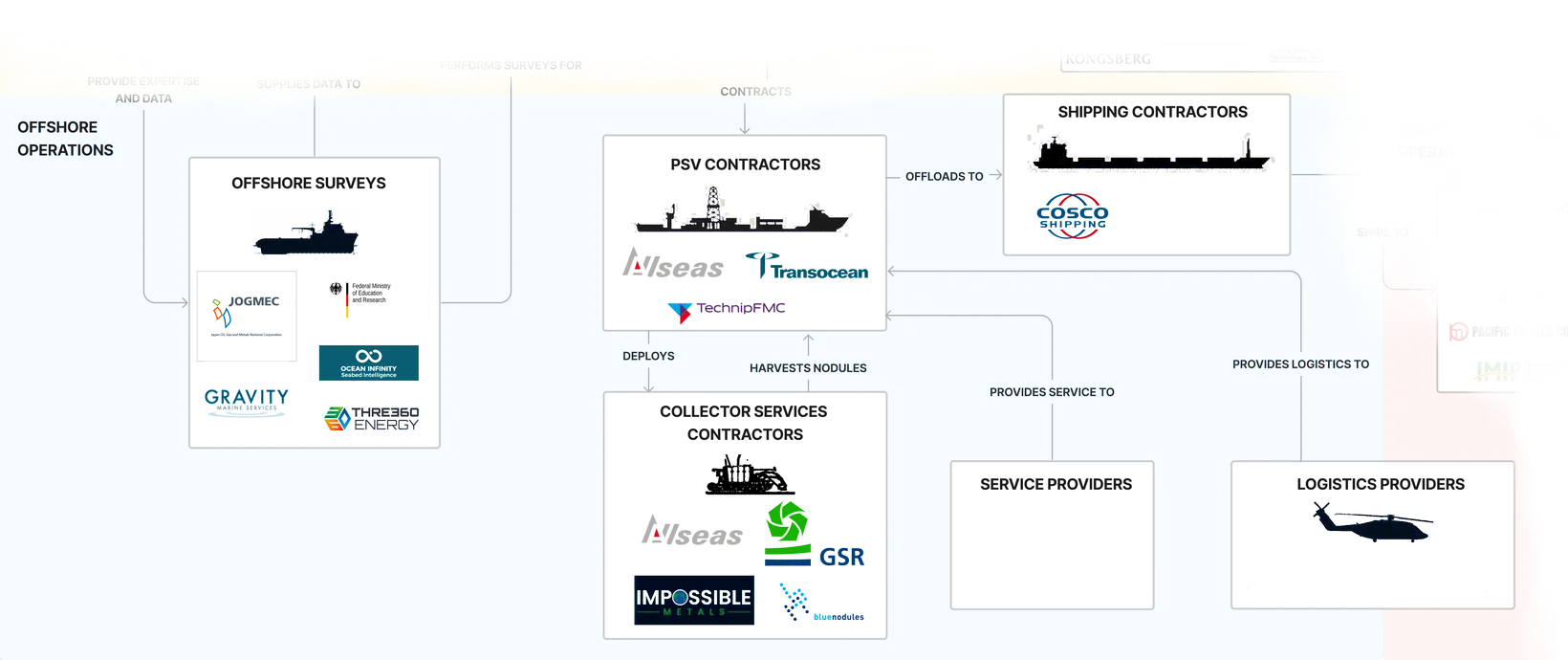 Business ecosystem diagram of the offshore operations part of the subsea and deep sea mining industry, including licence holders, subsea collectors, production support vessels offshore survey vessels, shipping contractors and logistics providers