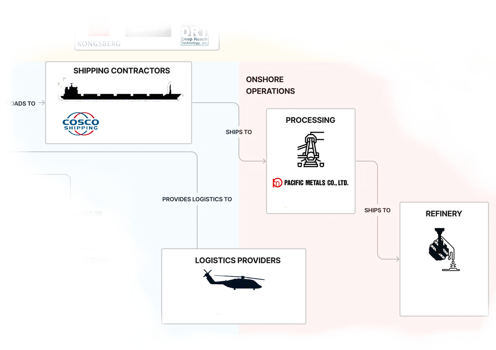 Business ecosystem diagram of the land operations part of the subsea and deep sea mining industry, including processing, shipping and refining