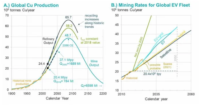 Global Copper production estimates