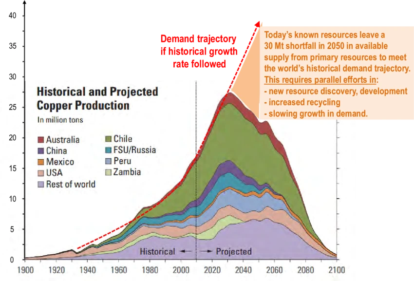 Historical copper demand graph, with projections