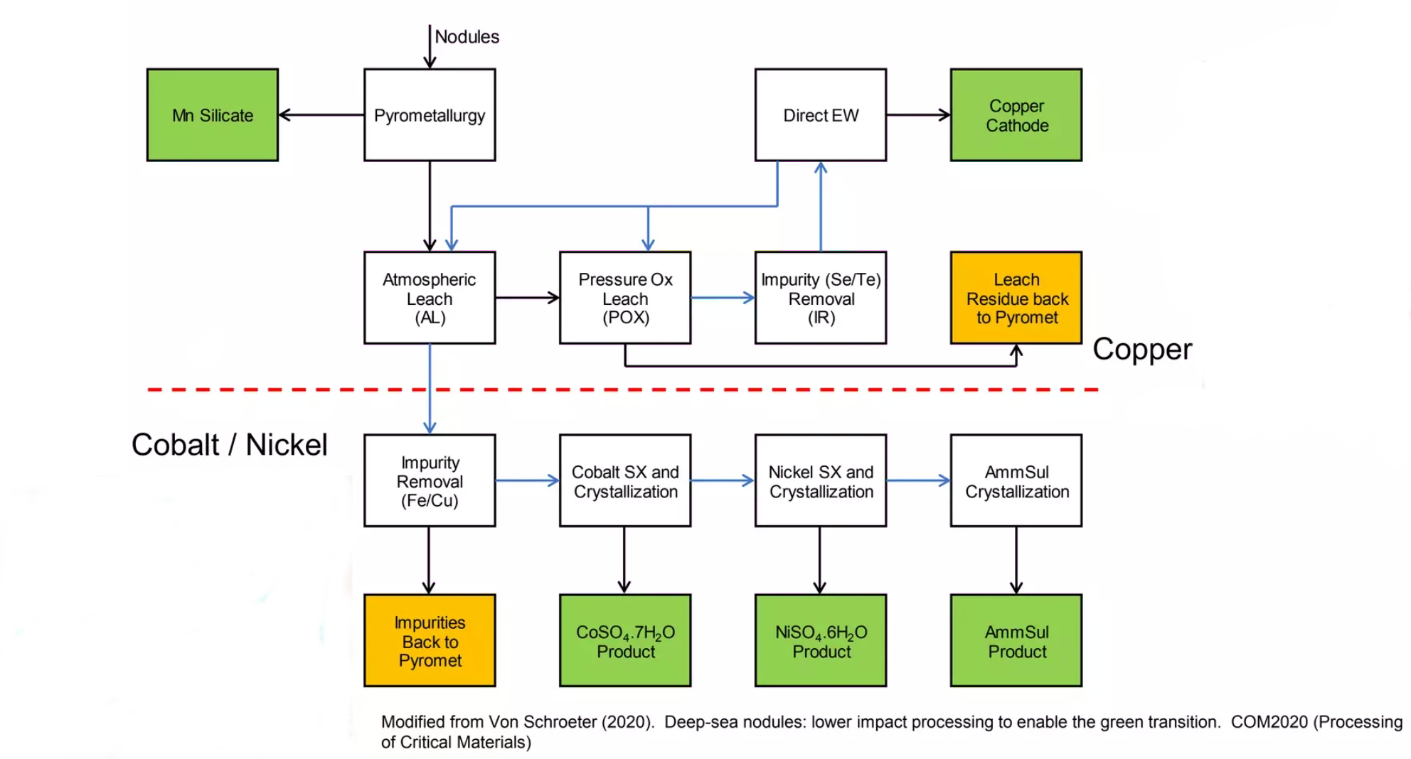 Hydrometallurgy flow diagram