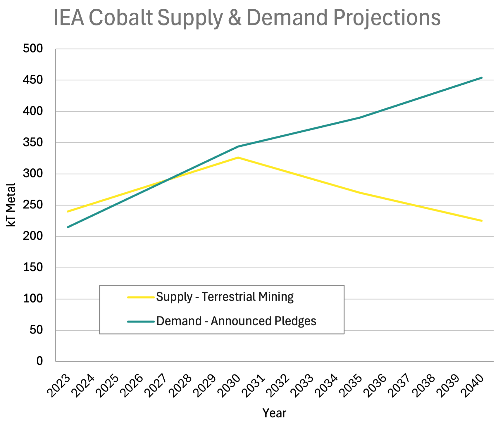 IEA projections of Cobalt Supply and Demand