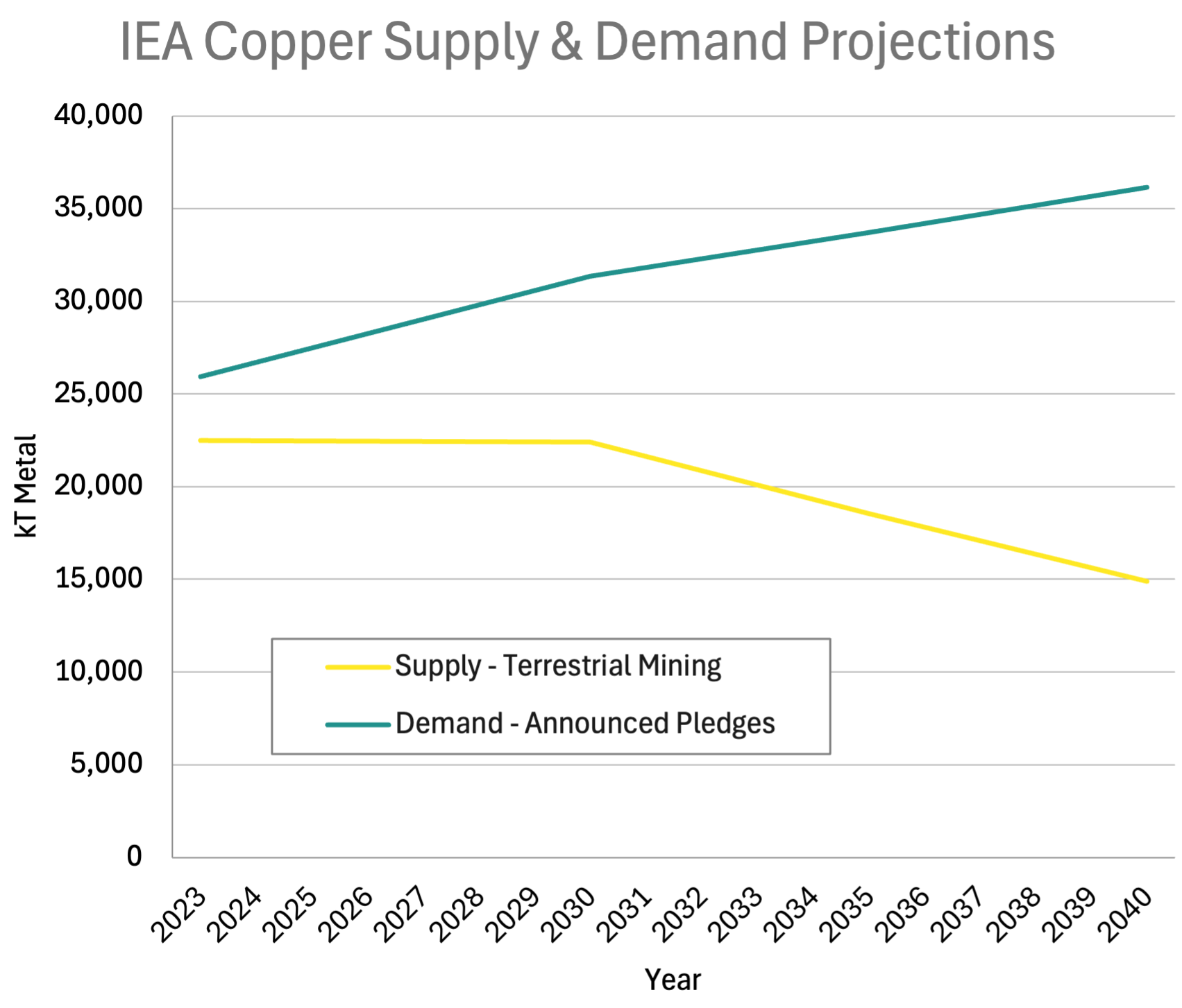 IEA projections of Copper Supply and Demand