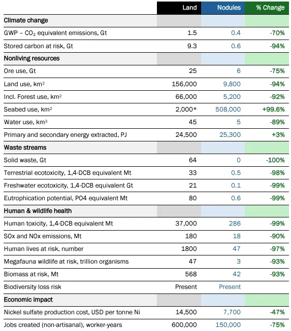 Comparison of deep-sea mining to terrestrial strip-mining