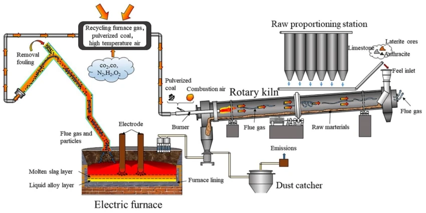 RKEF foundry process diagram