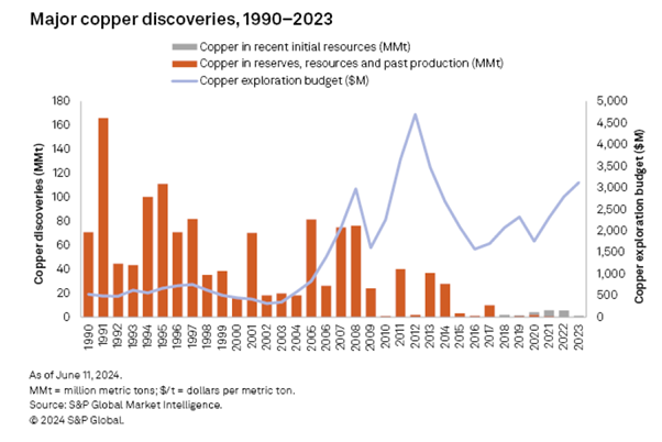 Graph of copper exploration and new reserves