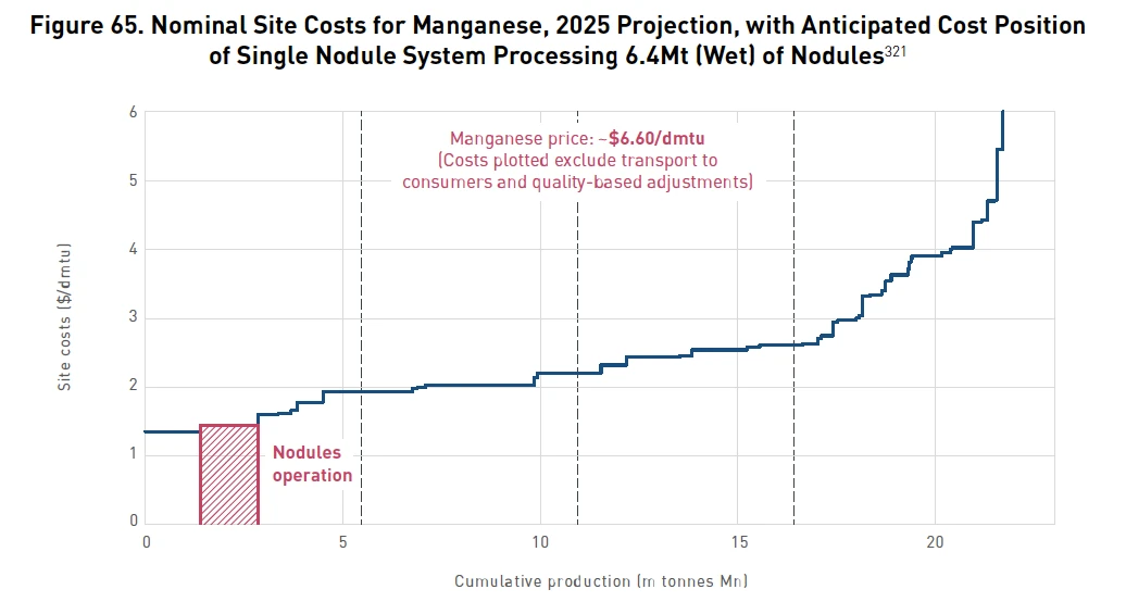 Nominal cost curve for Manganese production, with polymetallic nodule product overlain