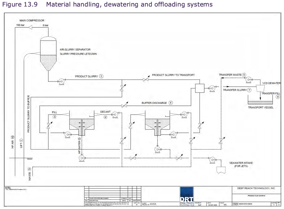 Offshore deep-sea mining concept design material handling, dewatering and offloading systems