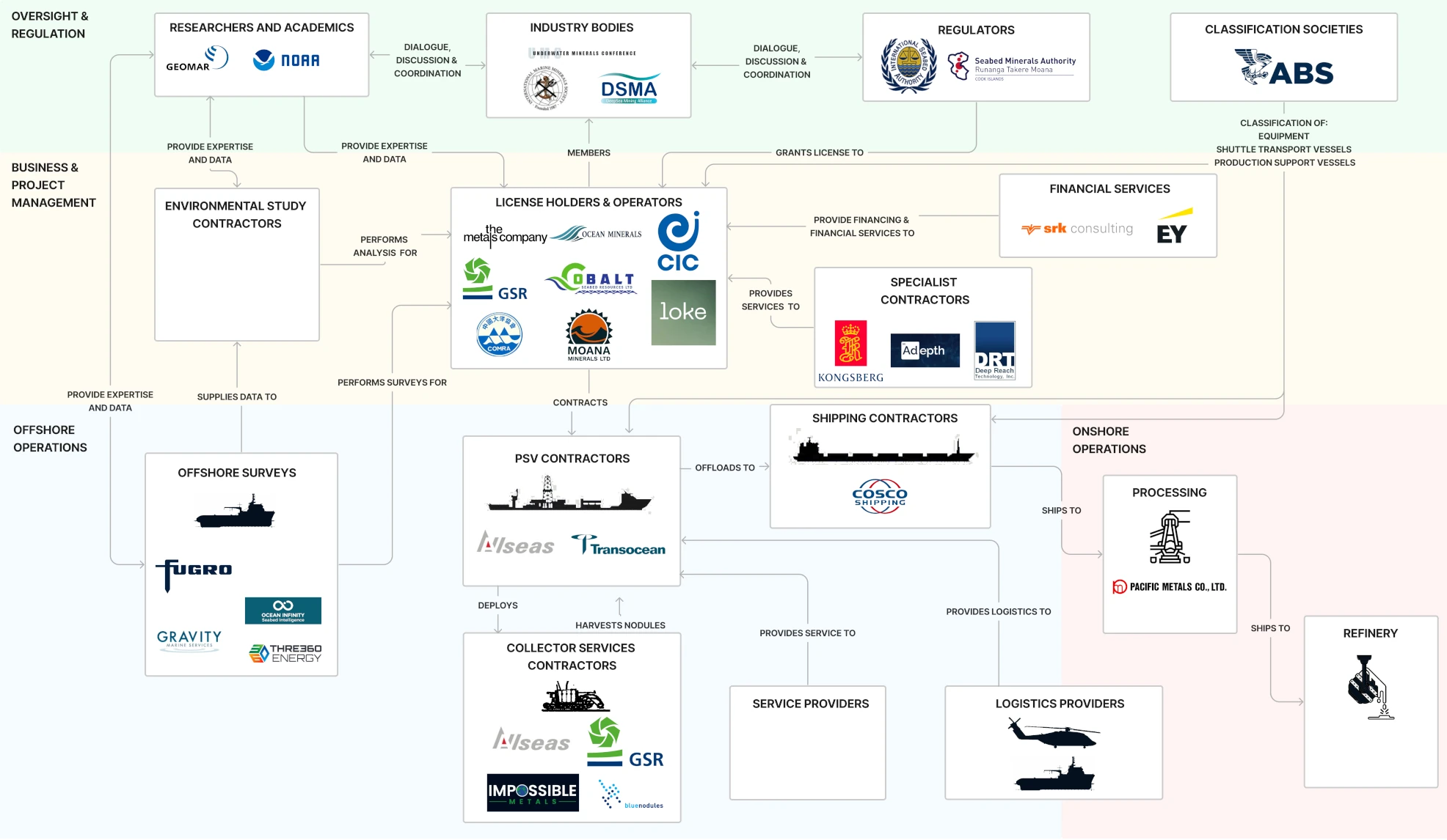 Business ecosystem diagram of the subsea and deep sea mining industry