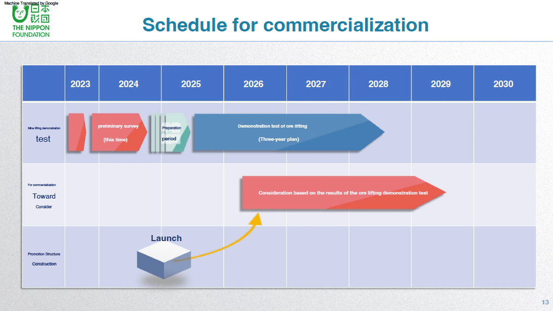 Proposed timeline for exploitation of polymetallic nodules by the Nippon Foundation in Japanese EEZ waters