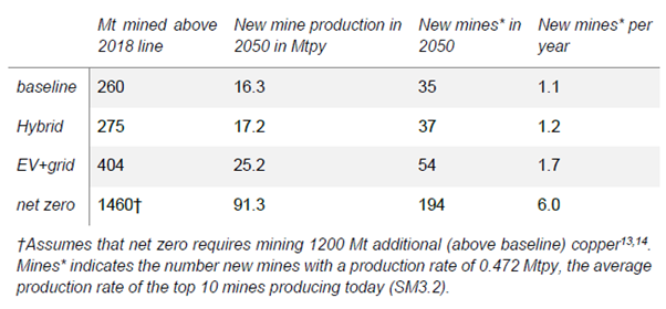 New mine requirements to meet copper demand in various scenarios