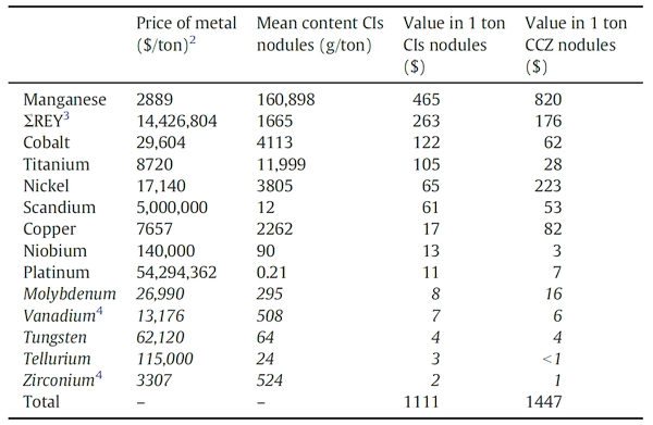 A table showing the composition and relative values of the various metals in a subsea polymetallic nodule