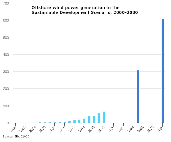 Estimates of future installed offshore wind power generation, per the IEA