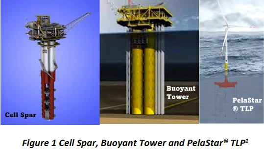 Offshore platform concepts