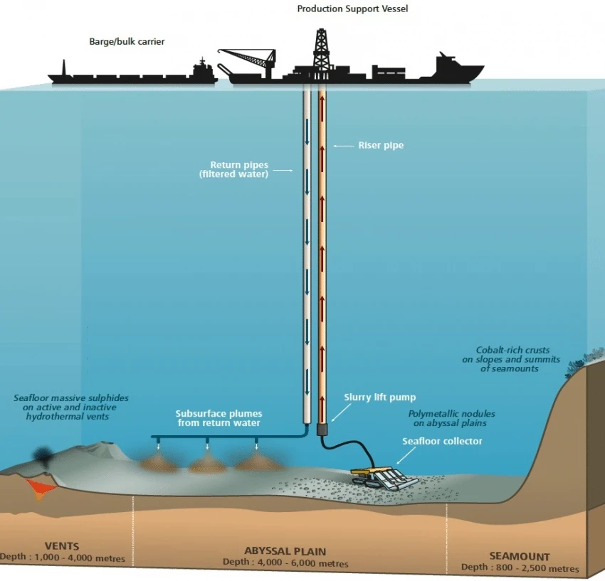 Overview image of a production support vessel collecting polymetallic nodules from the seafloor