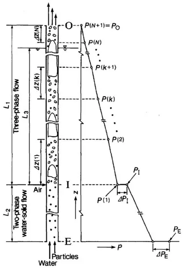 Diagram of pressure calculations for a Riser Air Lift System