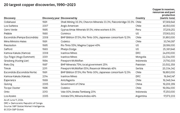 Table of major copper discoveries