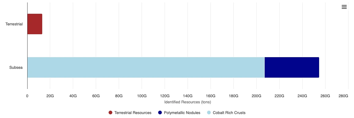 Terrestrial versus Subsea Identified Resources