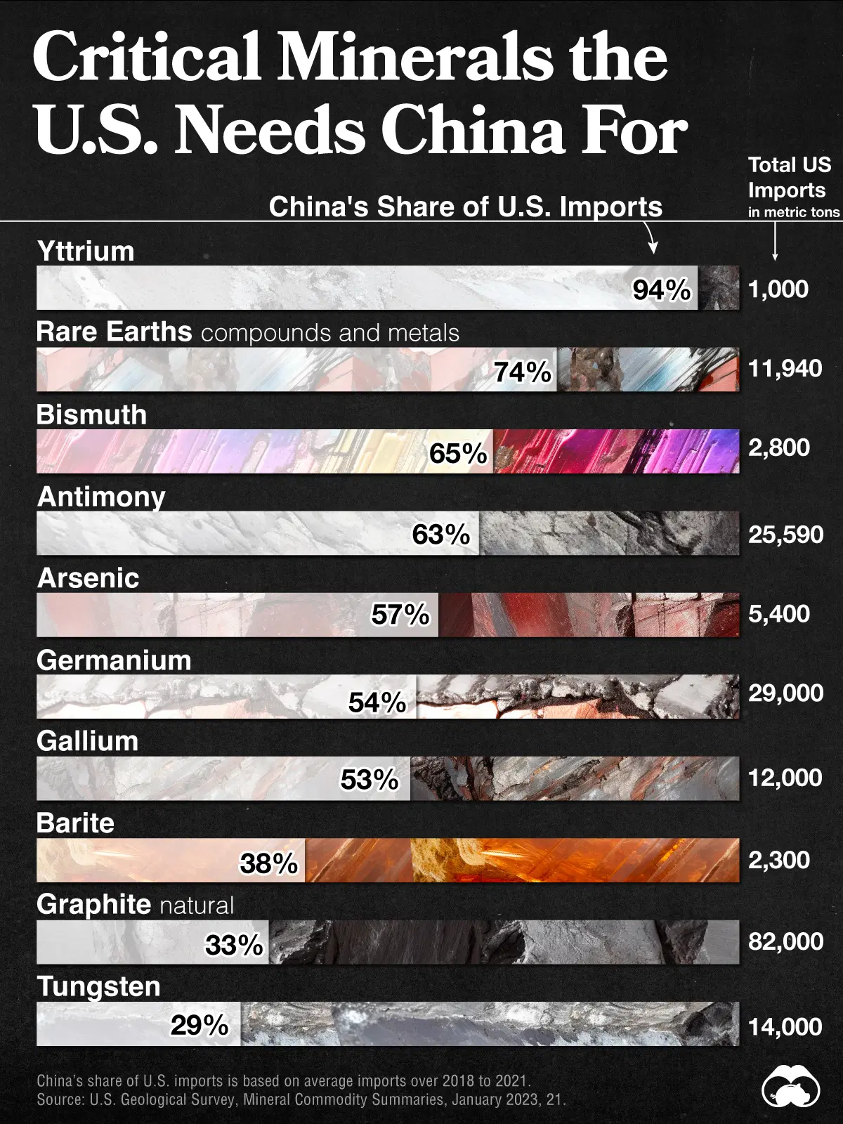 Graph of US supply of Critical Minerals from China